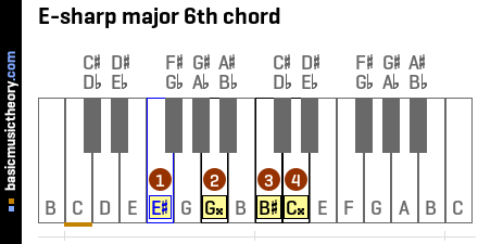 E-sharp major 6th chord