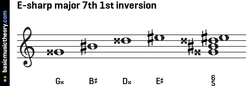E-sharp major 7th 1st inversion