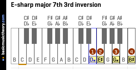 E-sharp major 7th 3rd inversion