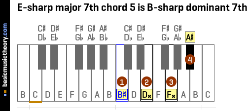 E-sharp major 7th chord 5 is B-sharp dominant 7th