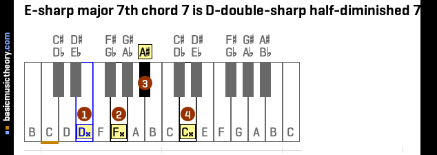 E-sharp major 7th chord 7 is D-double-sharp half-diminished 7th