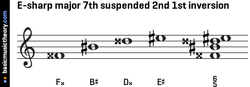 E-sharp major 7th suspended 2nd 1st inversion