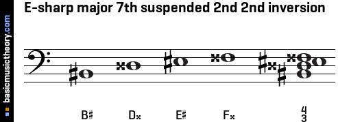 E-sharp major 7th suspended 2nd 2nd inversion