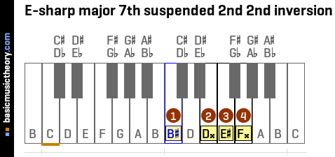 E-sharp major 7th suspended 2nd 2nd inversion