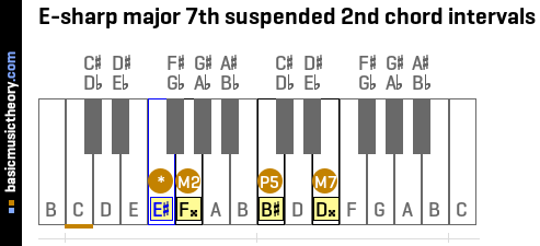 E-sharp major 7th suspended 2nd chord intervals