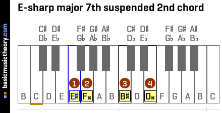 E-sharp major 7th suspended 2nd chord
