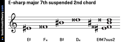 E-sharp major 7th suspended 2nd chord