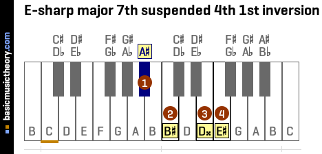E-sharp major 7th suspended 4th 1st inversion