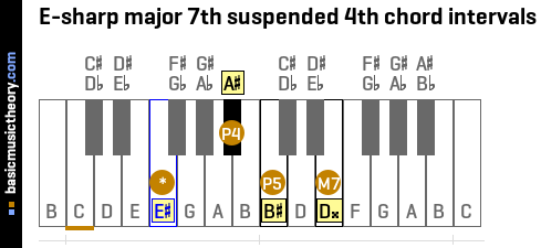 E-sharp major 7th suspended 4th chord intervals