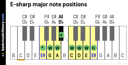 E-sharp major note positions