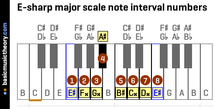 E-sharp major scale note interval numbers