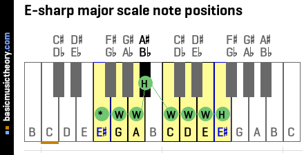 E-sharp major scale note positions