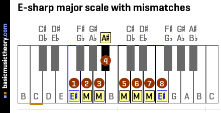 E-sharp major scale with mismatches