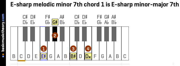 E-sharp melodic minor 7th chord 1 is E-sharp minor-major 7th