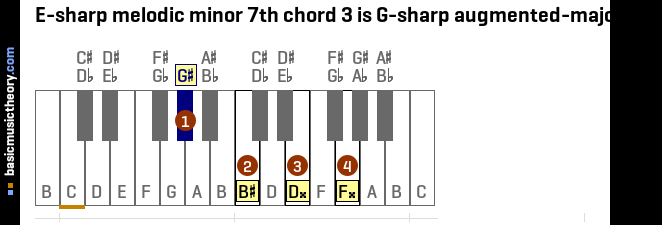 E-sharp melodic minor 7th chord 3 is G-sharp augmented-major 7th