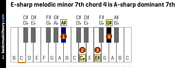 E-sharp melodic minor 7th chord 4 is A-sharp dominant 7th