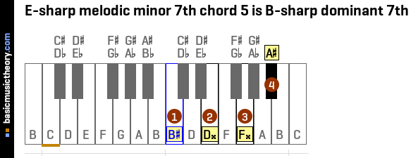 E-sharp melodic minor 7th chord 5 is B-sharp dominant 7th