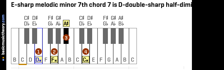 E-sharp melodic minor 7th chord 7 is D-double-sharp half-diminished 7th