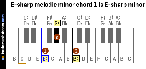 E-sharp melodic minor chord 1 is E-sharp minor