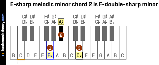 E-sharp melodic minor chord 2 is F-double-sharp minor