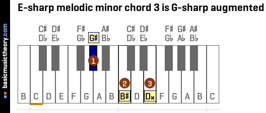 E-sharp melodic minor chord 3 is G-sharp augmented