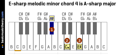 E-sharp melodic minor chord 4 is A-sharp major