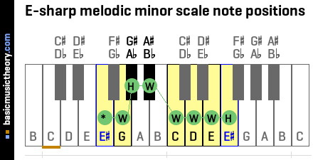 E-sharp melodic minor scale note positions