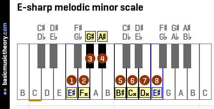 E-sharp melodic minor scale