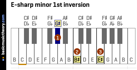 E-sharp minor 1st inversion