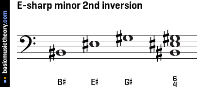 E-sharp minor 2nd inversion