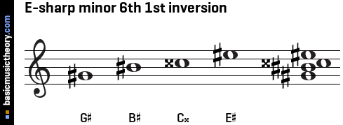 E-sharp minor 6th 1st inversion