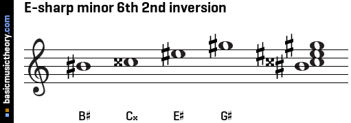 E-sharp minor 6th 2nd inversion