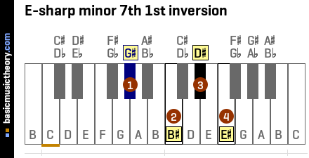 E-sharp minor 7th 1st inversion