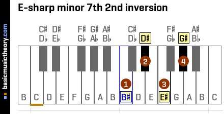 E-sharp minor 7th 2nd inversion
