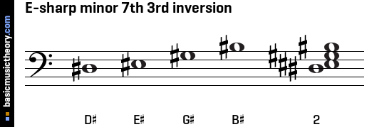 E-sharp minor 7th 3rd inversion
