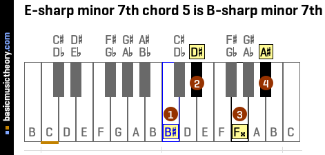 E-sharp minor 7th chord 5 is B-sharp minor 7th