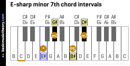 E-sharp minor 7th chord intervals