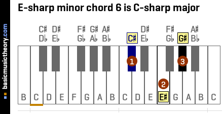 E-sharp minor chord 6 is C-sharp major