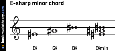 E-sharp minor chord