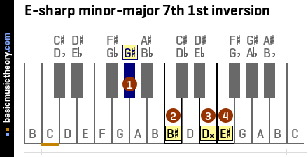 E-sharp minor-major 7th 1st inversion