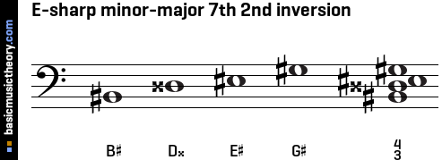E-sharp minor-major 7th 2nd inversion