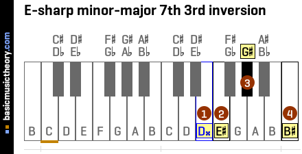 E-sharp minor-major 7th 3rd inversion