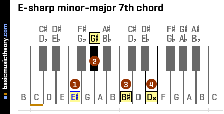 E-sharp minor-major 7th chord