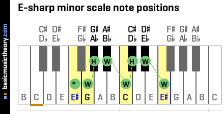E-sharp minor scale note positions