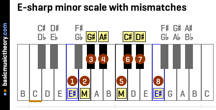E-sharp minor scale with mismatches