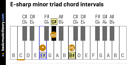E-sharp minor triad chord intervals