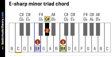 E-sharp minor triad chord