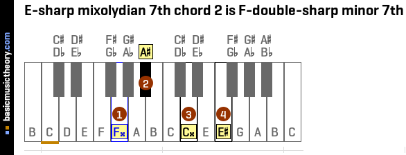 E-sharp mixolydian 7th chord 2 is F-double-sharp minor 7th