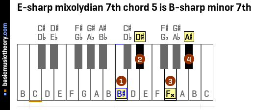 E-sharp mixolydian 7th chord 5 is B-sharp minor 7th
