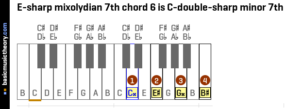 E-sharp mixolydian 7th chord 6 is C-double-sharp minor 7th
